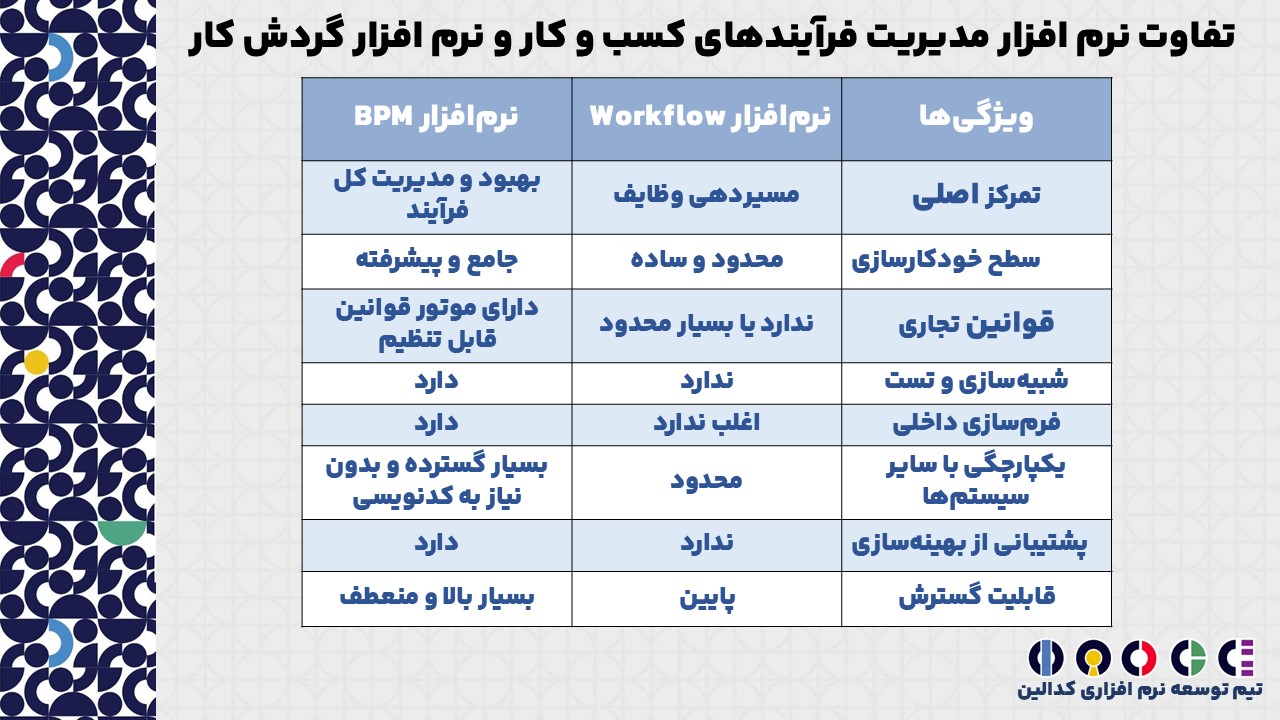 تفاوت نرم افزار مدیریت فرآیندهای کسب و کار وگردش کار